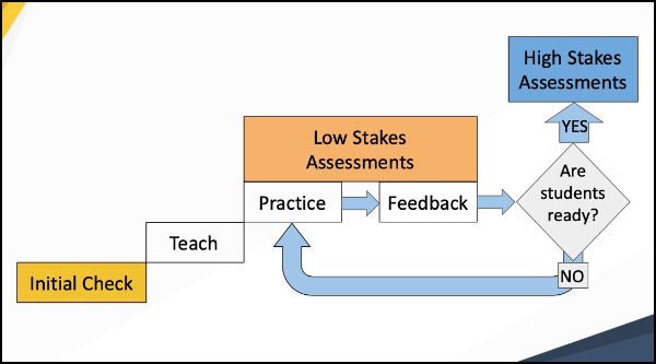 3 Levels of Assessment.jpg