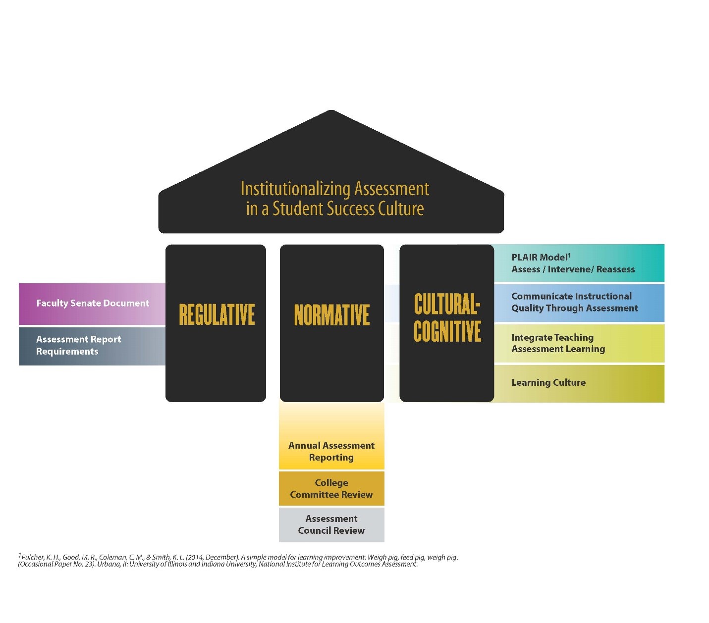 InstitutionalizationandAssessment