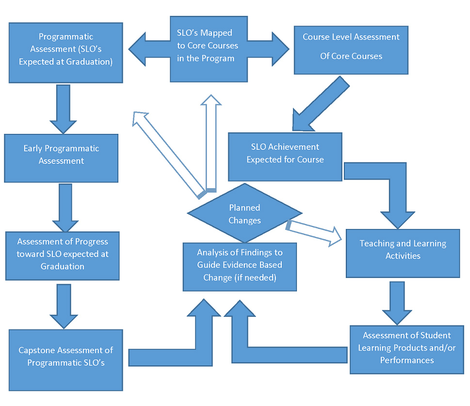 Assessment FLowchart