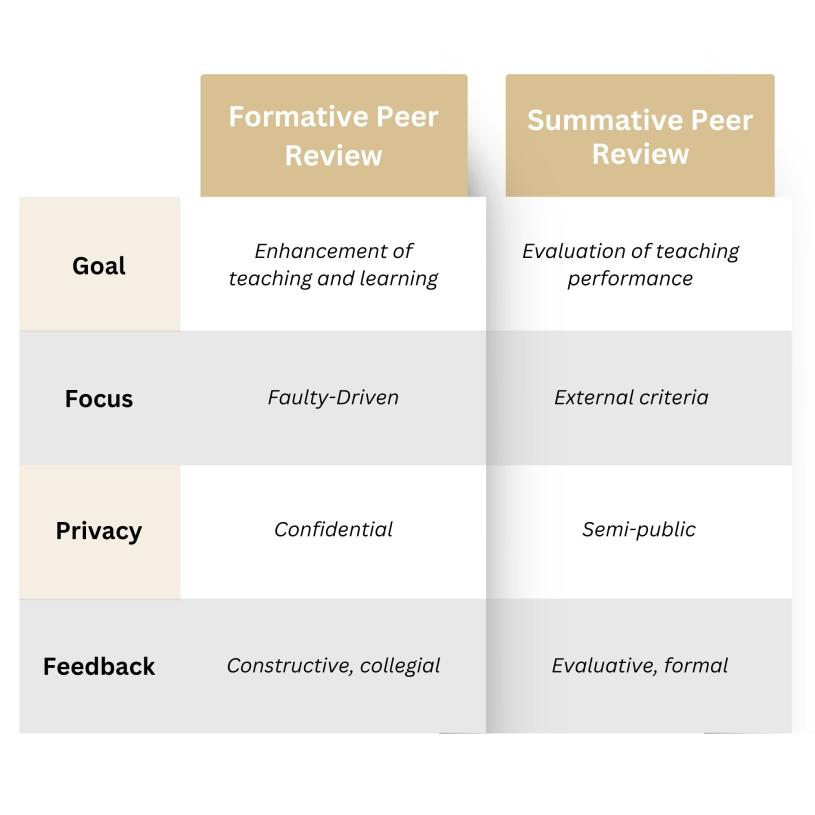 This is a chart comparing the different types of peer review: formative and summative.