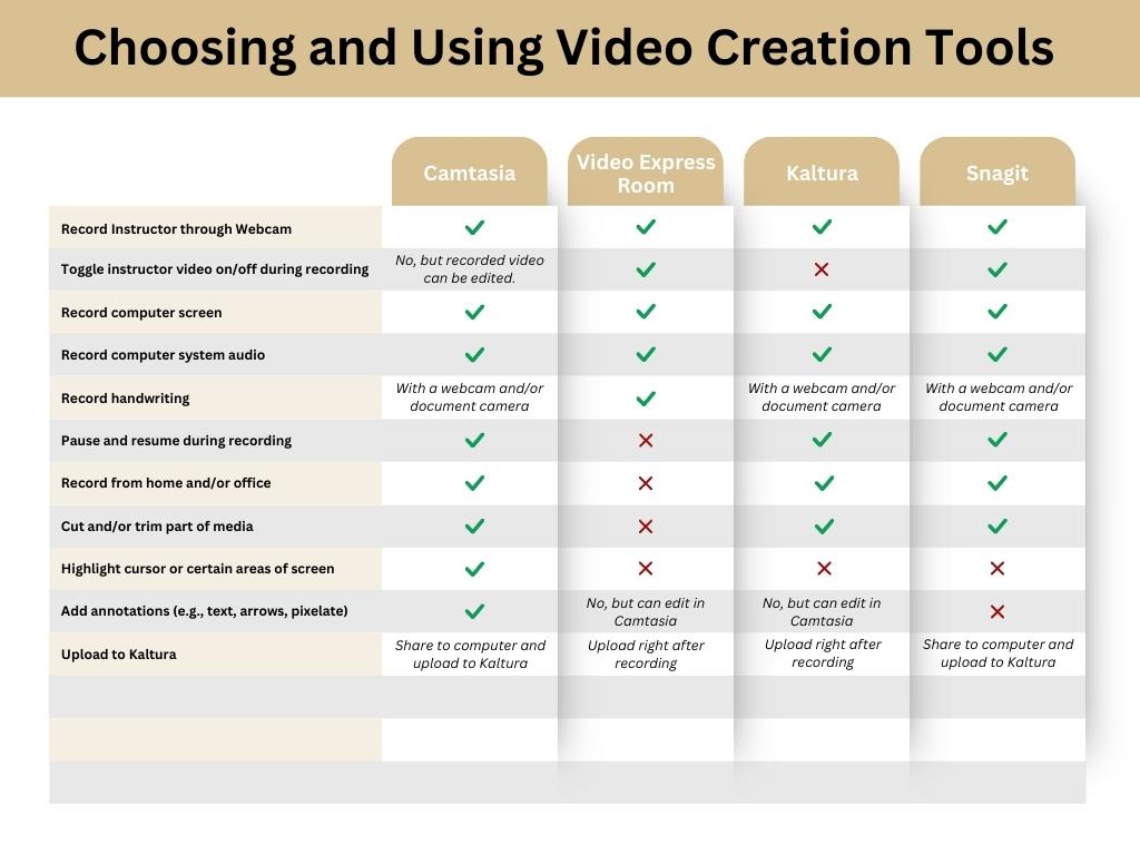 A chart comparing the different video creation tools and their capabilities.